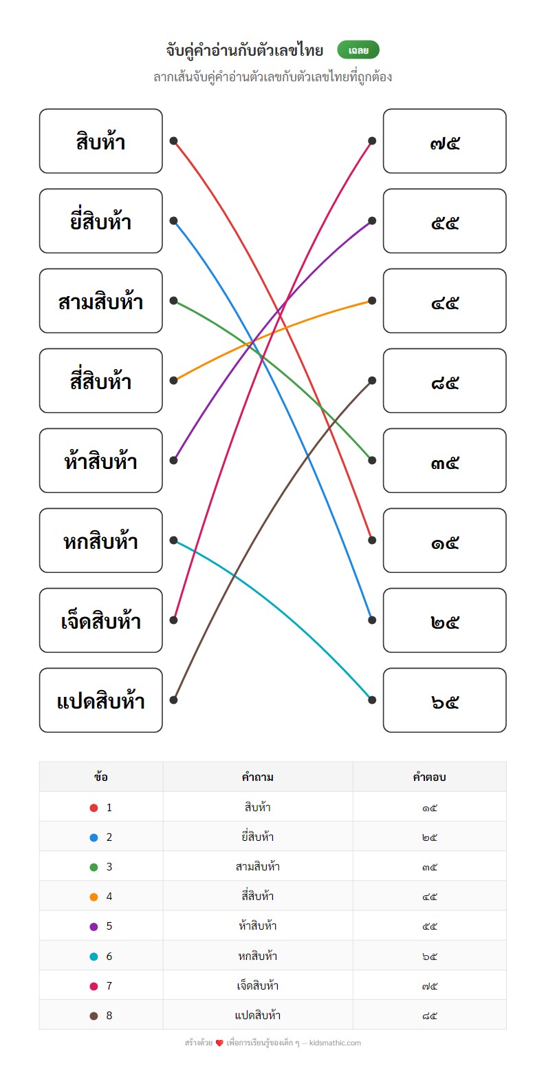 ใบงานจับคู่คำอ่านตัวเลขไทยกับตัวเลขไทย สำหรับ ป.1 - Answer