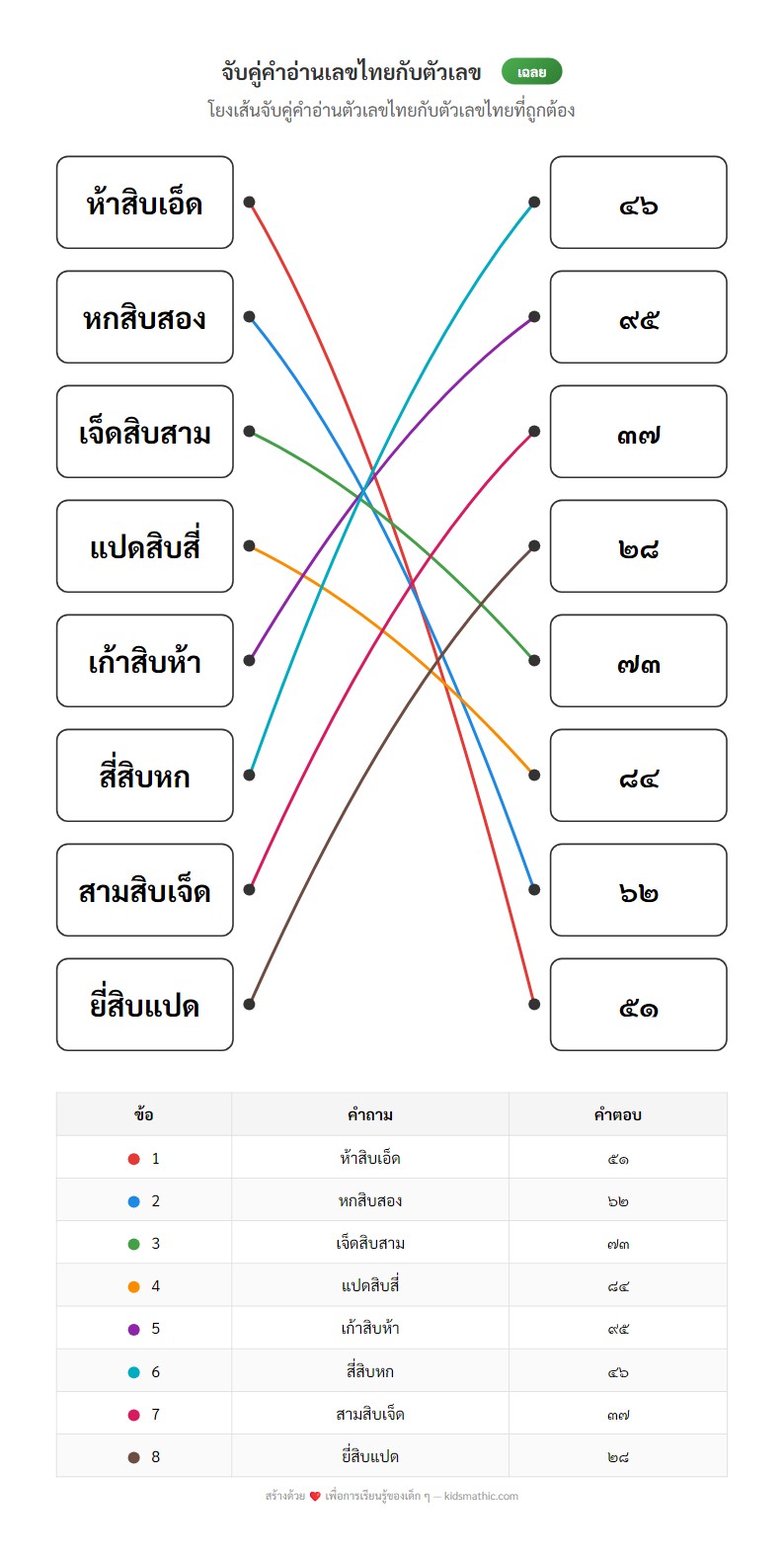 ใบงานจับคู่คำอ่านเลขไทยกับตัวเลขไทยสำหรับ ป.1 - Answer