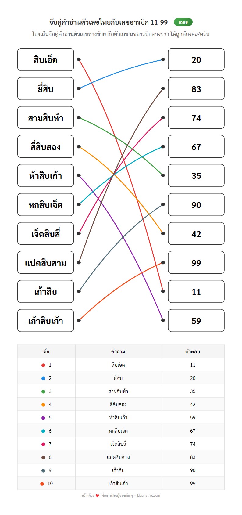 ใบงานคณิตศาสตร์: จับคู่คำอ่านตัวเลข 11-99 สำหรับป.1 - Answer