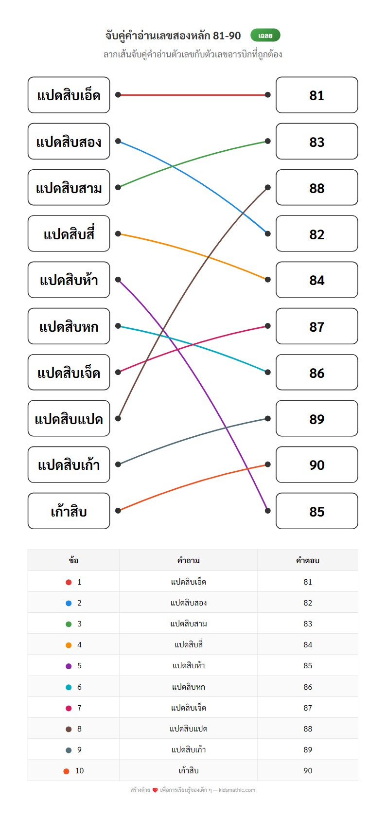 ใบงานจับคู่คำอ่านเลข 81-90 กับตัวเลขอารบิก - Answer