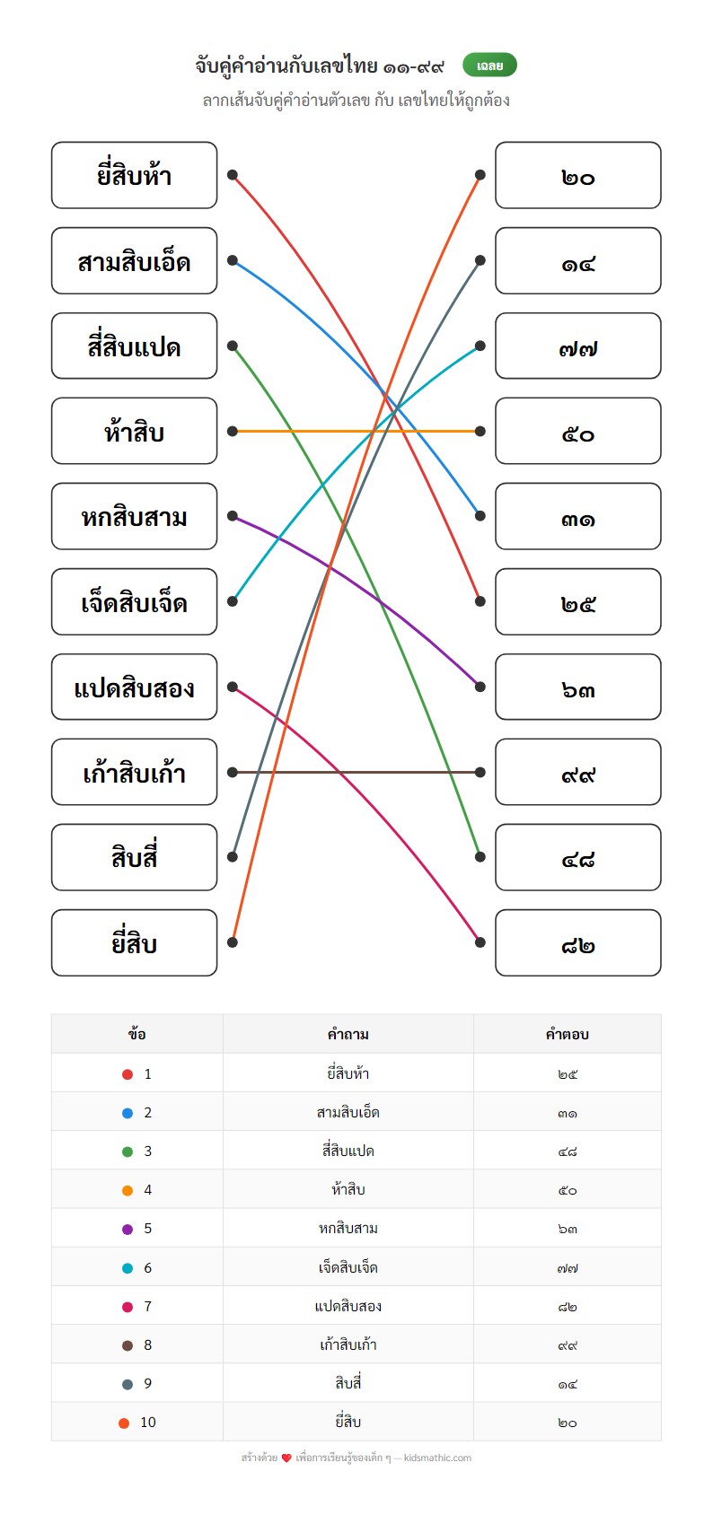ใบงานจับคู่คำอ่านตัวเลขไทย 11-99 กับเลขไทยสำหรับ ป.1 - Answer