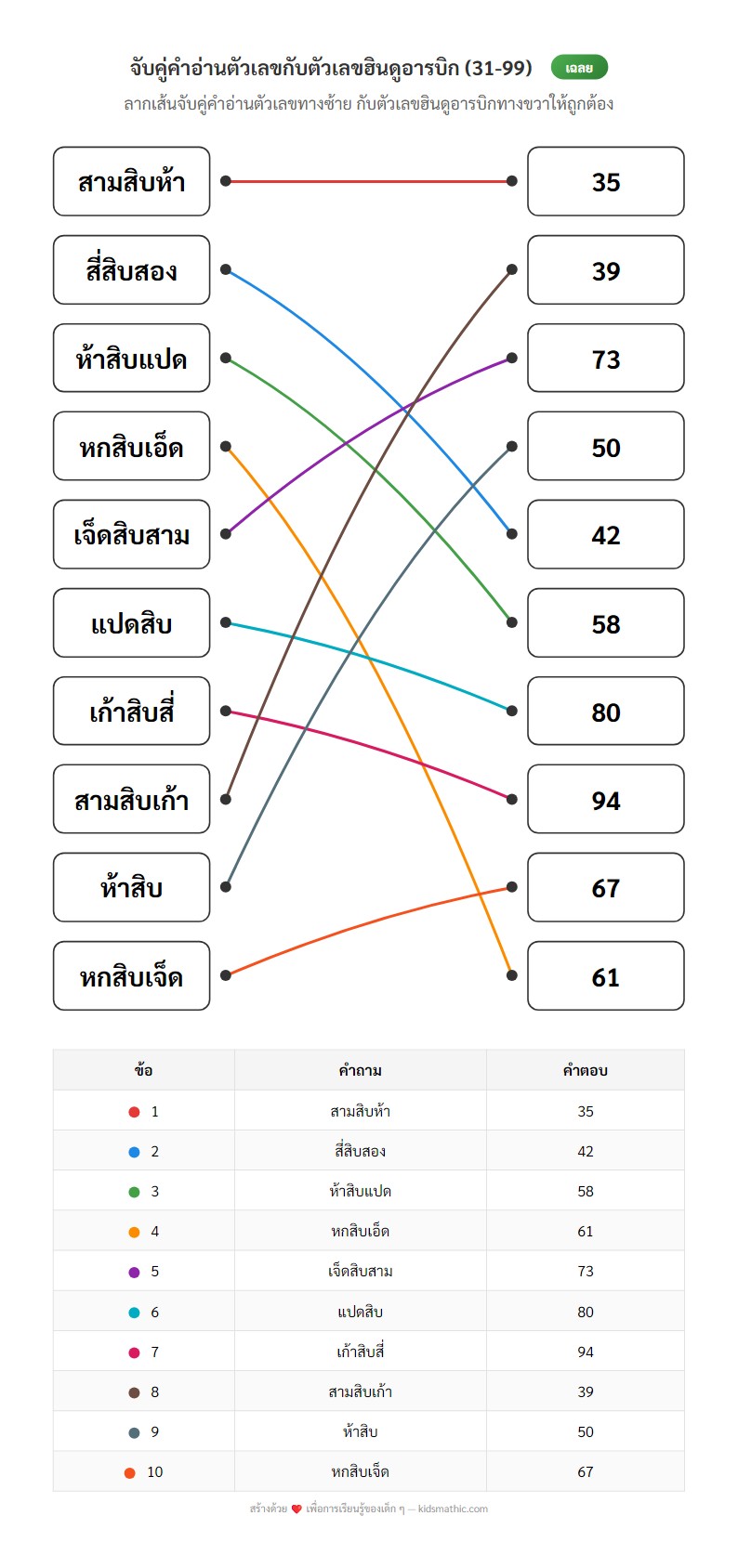 ใบงานจับคู่คำอ่านตัวเลขไทย 31-99 กับเลขฮินดูอารบิก สำหรับ ป.1 - Answer