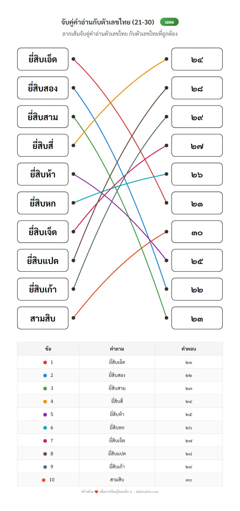 ใบงานจับคู่คำอ่านตัวเลขไทย ยี่สิบเอ็ดถึงสามสิบ สำหรับอนุบาล - Answer