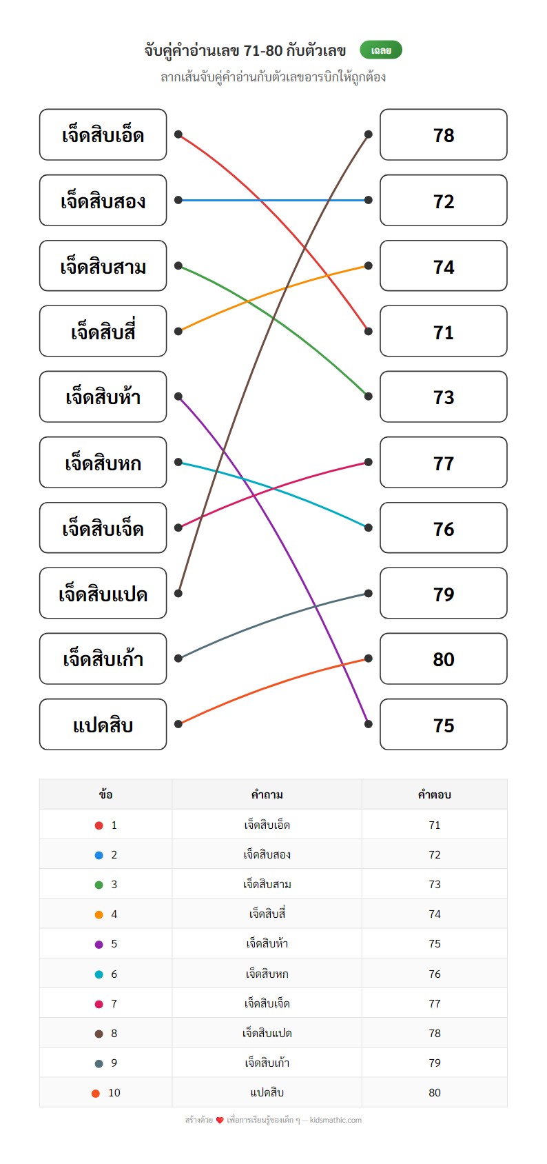 ใบงานจับคู่คำอ่านตัวเลข 71-80 สำหรับ ป.1 - Answer