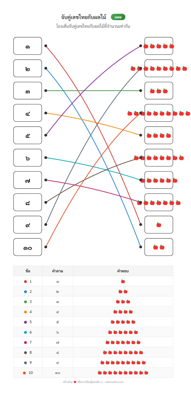 ใบงานจับคู่เลขไทยกับจำนวนผลไม้ - Answer