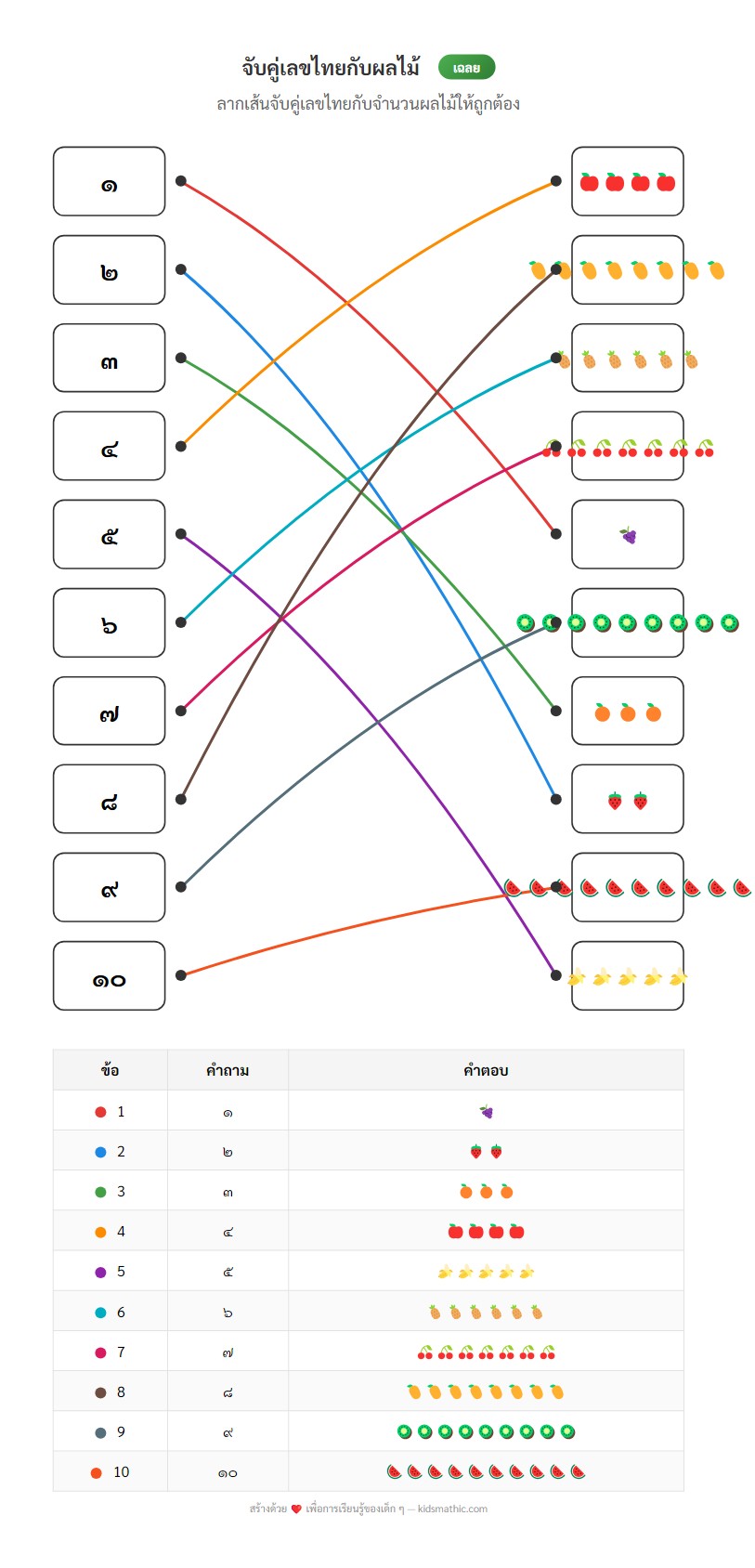 ใบงานจับคู่เลขไทย ๑-๑๐ กับจำนวนผลไม้สำหรับเด็กอนุบาล - Answer
