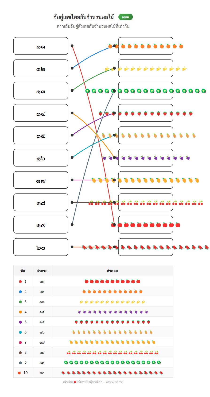 ใบงานจับคู่เลขไทย ๑๑-๒๐ กับจำนวนผลไม้ | อนุบาล - Answer