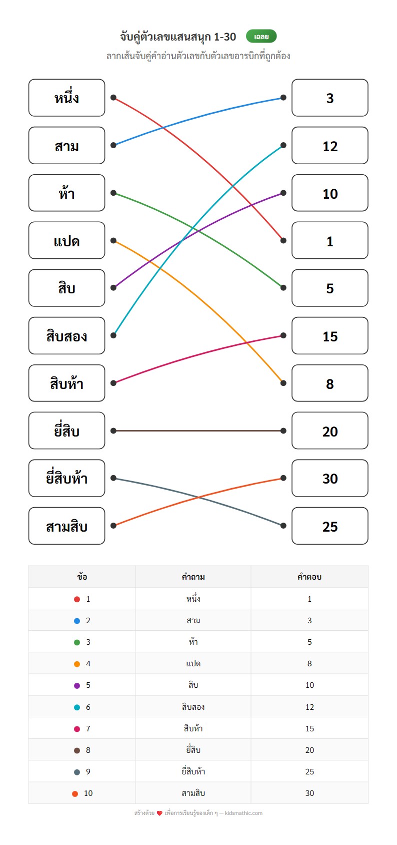 Kindergarten Matching Worksheet: Thai Numbers 1-30 to Arabic Numerals - Answer