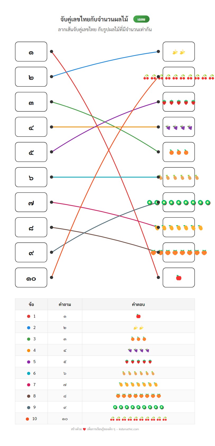 ใบงานจับคู่เลขไทย ๑-๑๐ กับจำนวนผลไม้สำหรับเด็กอนุบาล - Answer