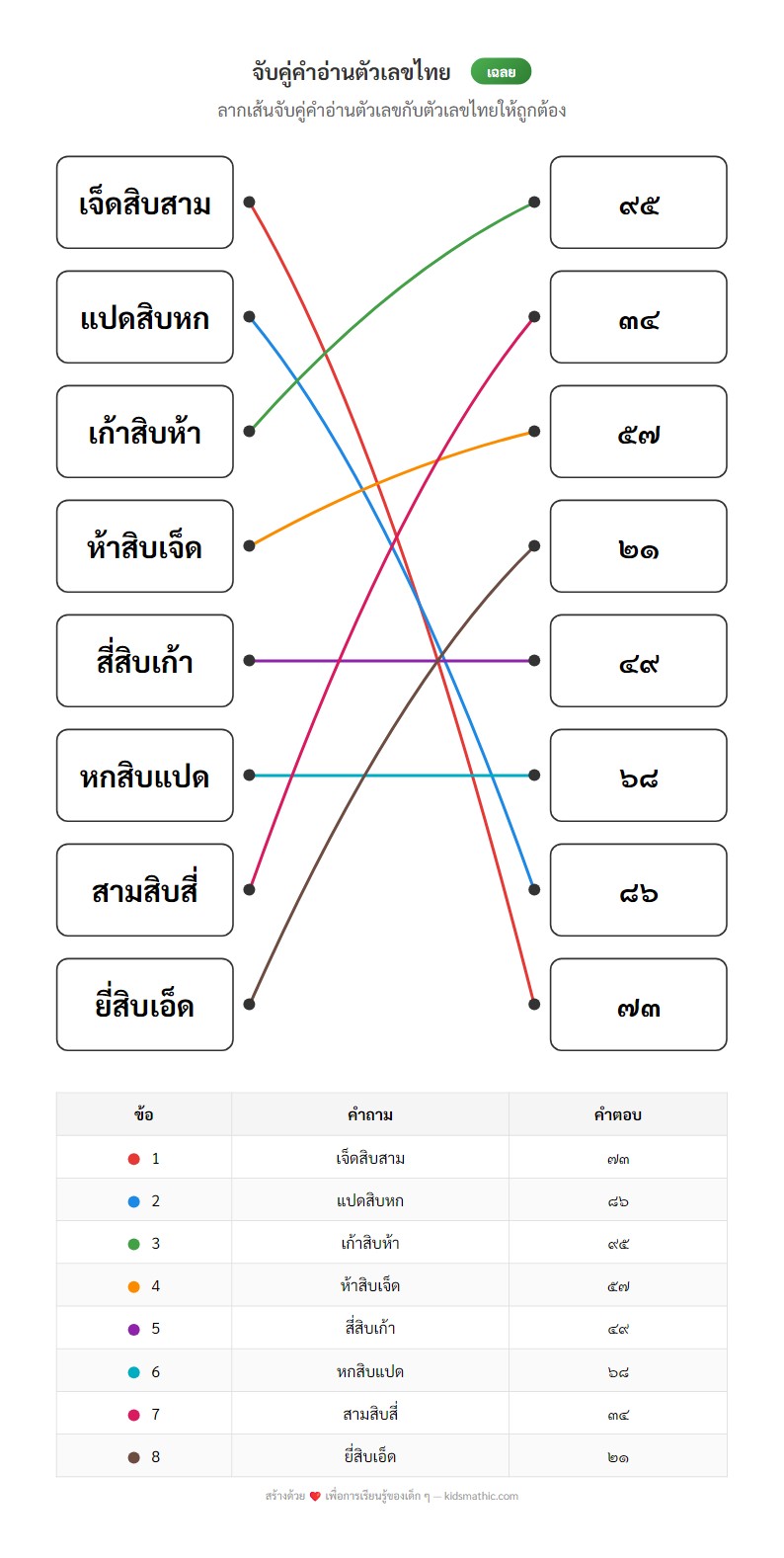 ใบงานจับคู่คำอ่านตัวเลขไทยสองหลักยากสำหรับ ป.1 - Answer
