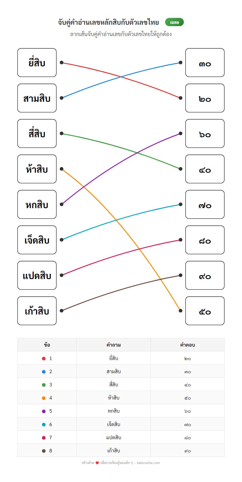 ใบงานจับคู่คำอ่านเลขหลักสิบกับตัวเลขไทยสำหรับอนุบาล - Answer