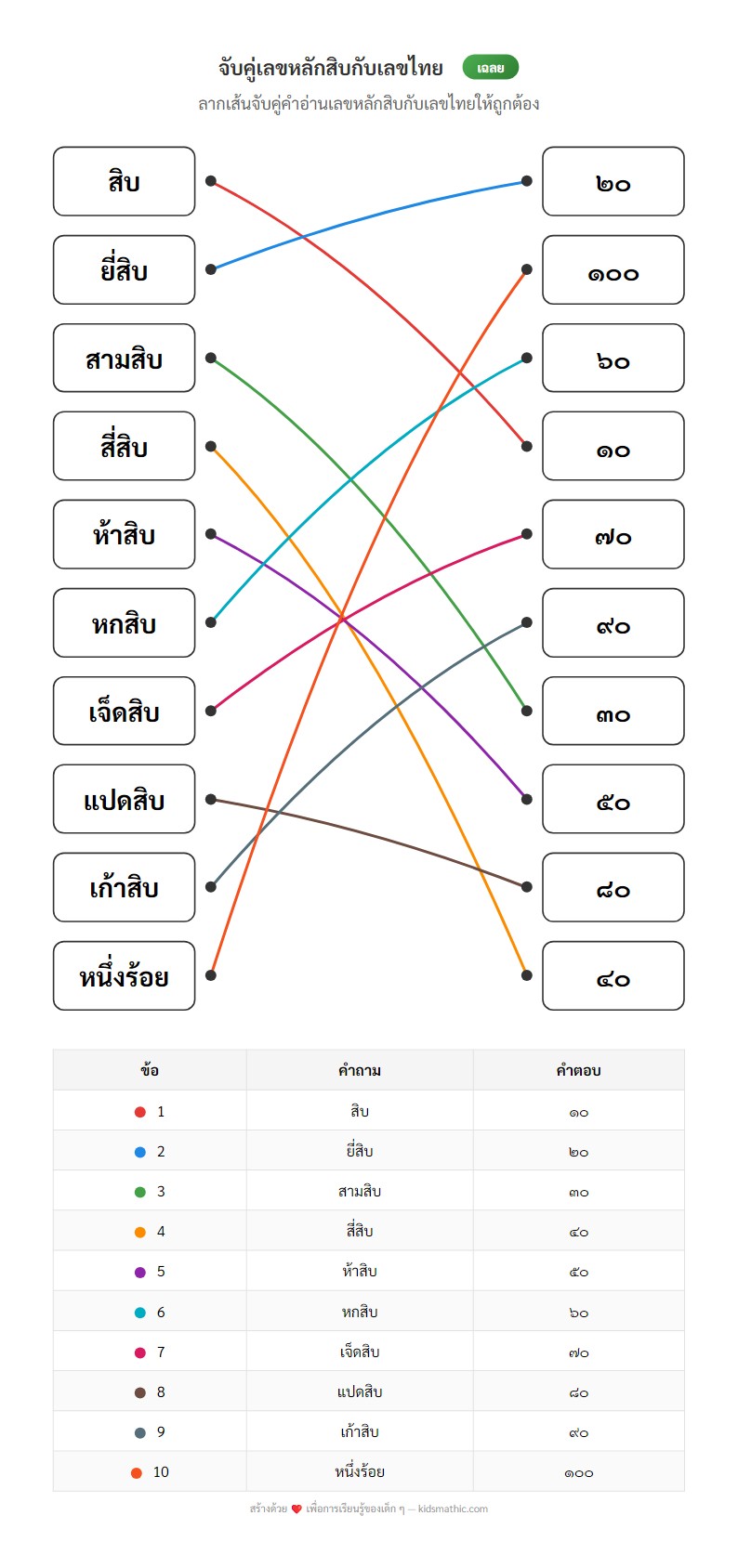 ใบงานจับคู่เลขไทยหลักสิบสำหรับเด็ก ป.1 - Answer