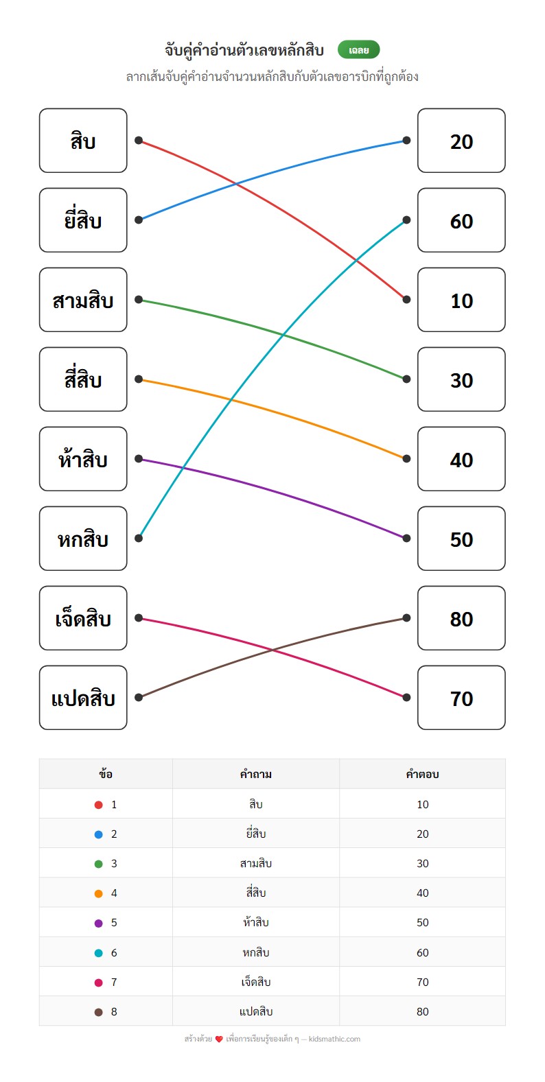 ใบงานจับคู่คำอ่านจำนวนหลักสิบกับตัวเลขอารบิก - Answer