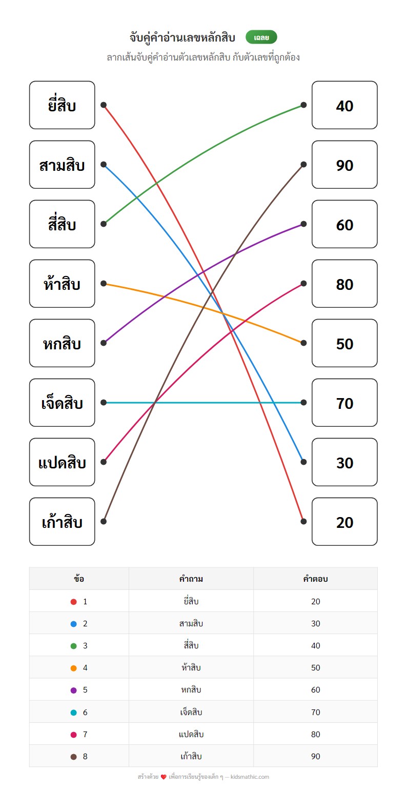 ใบงานจับคู่คำอ่านเลขหลักสิบสำหรับ ป.1 - Answer