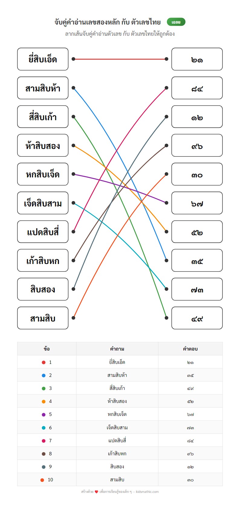 ใบงานจับคู่คำอ่านเลขสองหลักกับตัวเลขไทย สำหรับ ป.1 - Answer